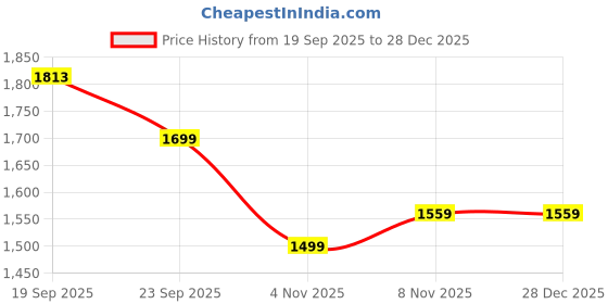 tatacliq.com U.S. Polo Assn. Boys White Cotton Trousers u.s. polo assn. Price History Graph from 19 Sep 2025 to 28 Dec 2025