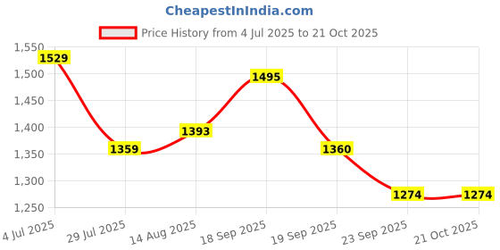 tatacliq.com U.S. Polo Assn. Boys White Half Sleeves Polo T-Shirt u.s. polo assn. Price History Graph from 4 Jul 2025 to 21 Oct 2025