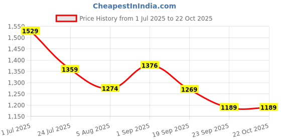 tatacliq.com U.S. Polo Assn. Boys White Half Sleeves Shirt u.s. polo assn. Price History Graph from 1 Jul 2025 to 22 Oct 2025