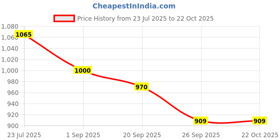 tatacliq.com U.S. Polo Assn. Boys White Half Sleeves Shirt u.s. polo assn. Price History Graph from 23 Jul 2025 to 22 Oct 2025