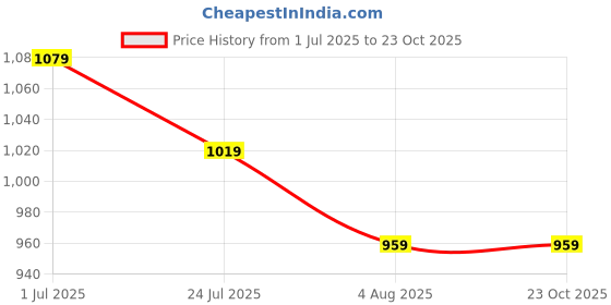 tatacliq.com U.S. Polo Assn. Boys White Half Sleeves T-Shirt u.s. polo assn. Price History Graph from 1 Jul 2025 to 22 Oct 2025