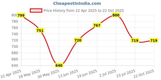 tatacliq.com U.S. Polo Assn. Boys White Printed Full Sleeves Shirt u.s. polo assn. Price History Graph from 22 Apr 2025 to 21 Oct 2025