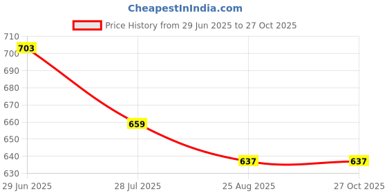 tatacliq.com U.S. Polo Assn. Boys White Printed Full Sleeves T-Shirt u.s. polo assn. Price History Graph from 29 Jun 2025 to 26 Oct 2025