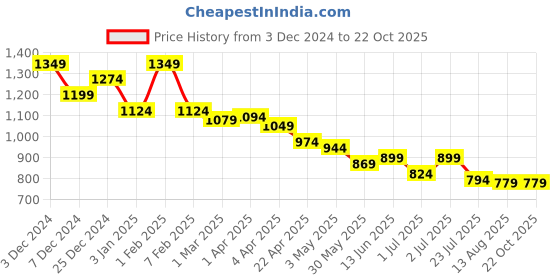 tatacliq.com U.S. Polo Assn. Boys White Printed Polo T-Shirt u.s. polo assn. Price History Graph from 3 Dec 2024 to 22 Oct 2025