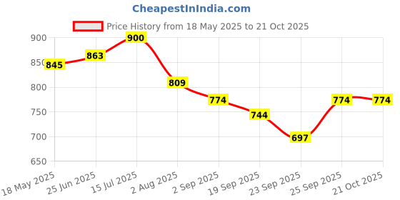 tatacliq.com U.S. Polo Assn. Boys White Printed Shirt u.s. polo assn. Price History Graph from 18 May 2025 to 21 Oct 2025