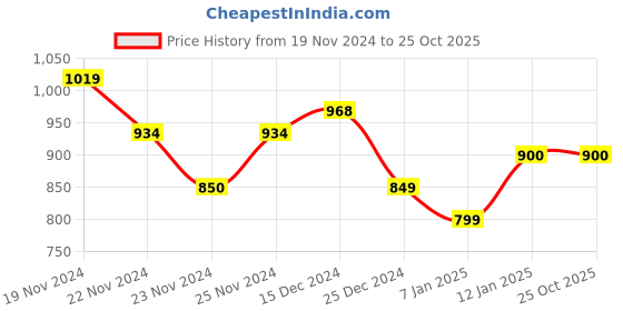 tatacliq.com U.S. Polo Assn. Boys White Self Design Full Sleeves Shirt u.s. polo assn. Price History Graph from 19 Nov 2024 to 24 Oct 2025