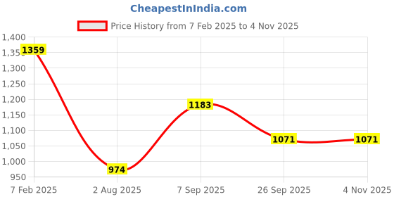 tatacliq.com U.S. Polo Assn. Boys White Solid Full Sleeves Shirt u.s. polo assn. Price History Graph from 7 Feb 2025 to 3 Nov 2025