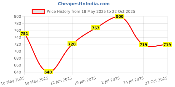 tatacliq.com U.S. Polo Assn. Boys White Striped Full Sleeves Shirt u.s. polo assn. Price History Graph from 18 May 2025 to 21 Oct 2025