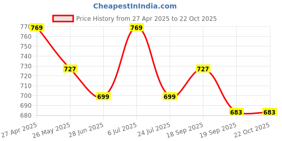 tatacliq.com U.S. Polo Assn. Boys Yellow & Black Logo Polo T-Shirt u.s. polo assn. Price History Graph from 27 Apr 2025 to 22 Oct 2025