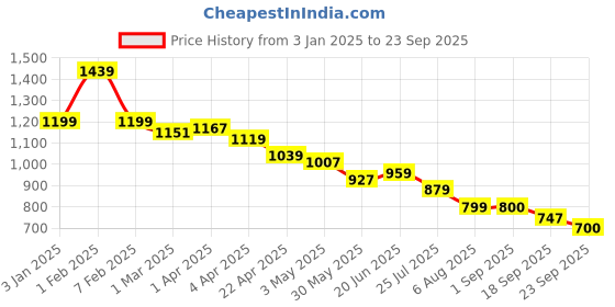 tatacliq.com U.S. Polo Assn. Boys Yellow & Blue Cotton Checks Shirts u.s. polo assn. Price History Graph from 3 Jan 2025 to 23 Sep 2025