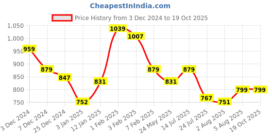 tatacliq.com U.S. Polo Assn. Boys Yellow & Red Color Block Polo T-Shirt u.s. polo assn. Price History Graph from 3 Dec 2024 to 17 Oct 2025