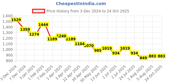 tatacliq.com U.S. Polo Assn. Boys Yellow Cotton Printed Full Sleeves Shirts u.s. polo assn. Price History Graph from 3 Dec 2024 to 22 Oct 2025