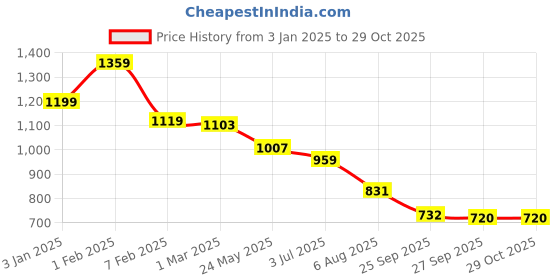 tatacliq.com U.S. Polo Assn. Boys Yellow Cotton Printed Full Sleeves Shirts u.s. polo assn. Price History Graph from 3 Jan 2025 to 29 Oct 2025