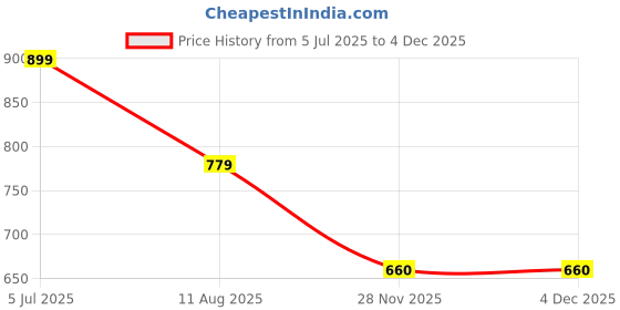 tatacliq.com U.S. Polo Assn. Boys Yellow Cotton Printed Full Sleeves Shirts u.s. polo assn. Price History Graph from 5 Jul 2025 to 1 Dec 2025