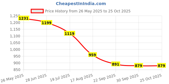 tatacliq.com U.S. Polo Assn. Boys Yellow Cotton Printed Shirt u.s. polo assn. Price History Graph from 26 May 2025 to 24 Oct 2025