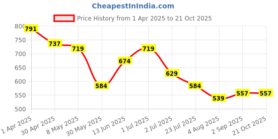 tatacliq.com U.S. Polo Assn. Boys Yellow Cotton Printed T-shirts u.s. polo assn. Price History Graph from 1 Apr 2025 to 21 Oct 2025
