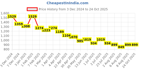 tatacliq.com U.S. Polo Assn. Boys Yellow Cotton Solid Full Sleeves Shirts u.s. polo assn. Price History Graph from 3 Dec 2024 to 22 Oct 2025