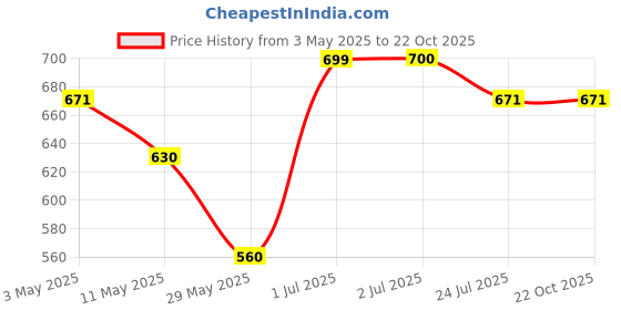 tatacliq.com U.S. Polo Assn. Boys Yellow Logo Polo T-Shirt u.s. polo assn. Price History Graph from 3 May 2025 to 21 Oct 2025