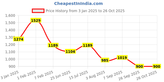 tatacliq.com U.S. Polo Assn. Boys Yellow Printed Full Sleeves Hoodie u.s. polo assn. Price History Graph from 3 Jan 2025 to 26 Oct 2025