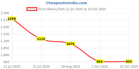 tatacliq.com U.S. Polo Assn. Boys Yellow Printed Full Sleeves Hoodie u.s. polo assn. Price History Graph from 11 Jul 2025 to 23 Oct 2025