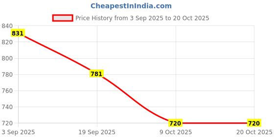 tatacliq.com U.S. Polo Assn. Boys Yellow Printed Full Sleeves Shirt u.s. polo assn. Price History Graph from 3 Sep 2025 to 20 Oct 2025