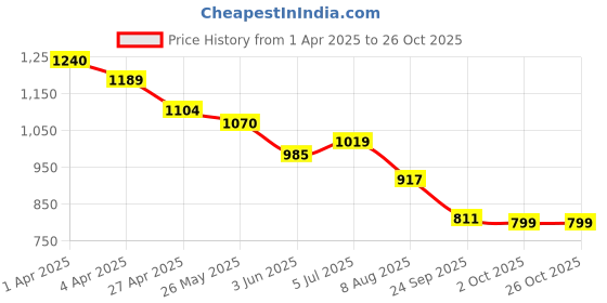 tatacliq.com U.S. Polo Assn. Boys Yellow Printed Polo T-Shirt u.s. polo assn. Price History Graph from 1 Apr 2025 to 26 Oct 2025
