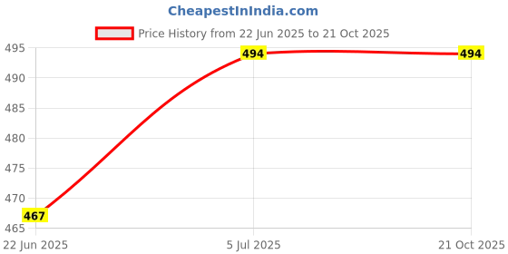 tatacliq.com U.S. Polo Assn. Boys Yellow Printed T-Shirt u.s. polo assn. Price History Graph from 22 Jun 2025 to 21 Oct 2025
