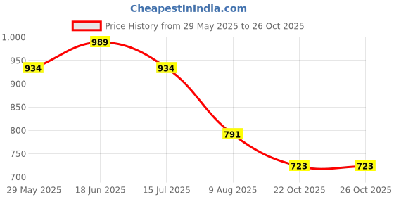 tatacliq.com U.S. Polo Assn. Boys Yellow Solid Polo T-shirt u.s. polo assn. Price History Graph from 29 May 2025 to 25 Oct 2025