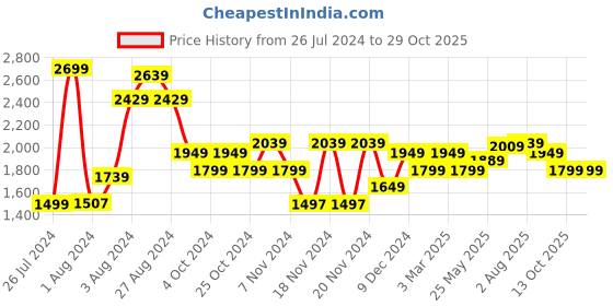 tatacliq.com U.S. Polo Assn. Brandon Blue Slim Fit Heavily Washed Jeans u.s. polo assn. Price History Graph from 26 Jul 2024 to 28 Oct 2025