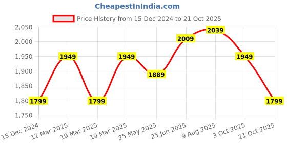 tatacliq.com U.S. Polo Assn. Brandon Blue Slim Fit Heavily Washed Jeans u.s. polo assn. Price History Graph from 15 Dec 2024 to 21 Oct 2025