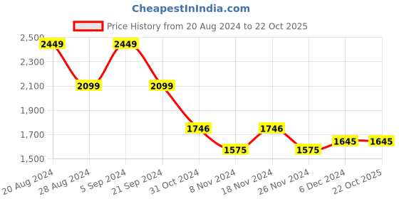 tatacliq.com U.S. Polo Assn. Brandon Blue Slim Fit Lightly Washed Jeans u.s. polo assn. Price History Graph from 20 Aug 2024 to 22 Oct 2025