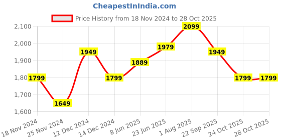 tatacliq.com U.S. Polo Assn. Brandon Brown Slim Fit Lightly Washed Jeans u.s. polo assn. Price History Graph from 18 Nov 2024 to 28 Oct 2025