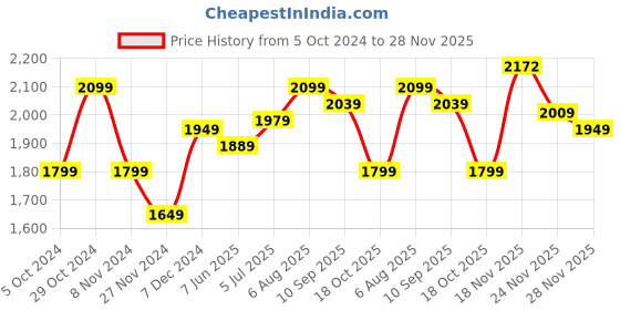 tatacliq.com U.S. Polo Assn. Brandon Brown Slim Fit Lightly Washed Jeans u.s. polo assn. Price History Graph from 5 Oct 2024 to 28 Nov 2025