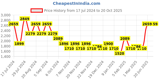 tatacliq.com U.S. Polo Assn. Brandon Dark Blue Slim Fit Lightly Washed Jeans u.s. polo assn. Price History Graph from 17 Jul 2024 to 20 Oct 2025