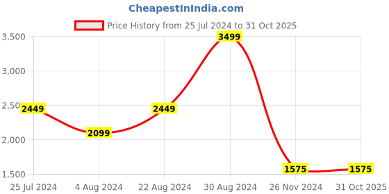 tatacliq.com U.S. Polo Assn. Brandon Dark Blue Slim Fit Lightly Washed Jeans u.s. polo assn. Price History Graph from 25 Jul 2024 to 30 Oct 2025