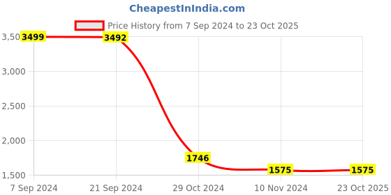 tatacliq.com U.S. Polo Assn. Brandon Dark Blue Slim Fit Lightly Washed Jeans u.s. polo assn. Price History Graph from 7 Sep 2024 to 22 Oct 2025