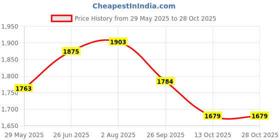 tatacliq.com U.S. Polo Assn. Brandon Dark Blue Slim Fit Lightly Washed Jeans u.s. polo assn. Price History Graph from 29 May 2025 to 28 Oct 2025
