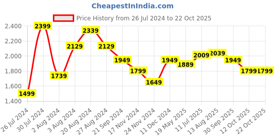 tatacliq.com U.S. Polo Assn. Brandon Green Slim Fit Lightly Washed Jeans u.s. polo assn. Price History Graph from 26 Jul 2024 to 21 Oct 2025