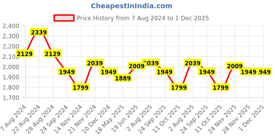 tatacliq.com U.S. Polo Assn. Brandon Sky Blue Slim Fit Lightly Washed Jeans u.s. polo assn. Price History Graph from 7 Aug 2024 to 30 Nov 2025