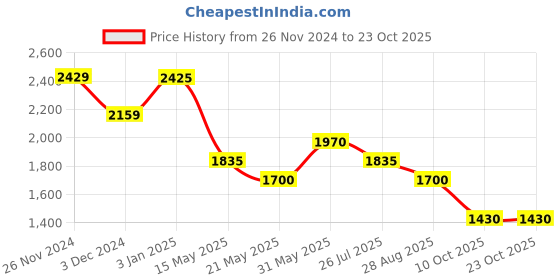 tatacliq.com U.S. Polo Assn. Brown A-Line Dress u.s. polo assn. Price History Graph from 26 Nov 2024 to 22 Oct 2025