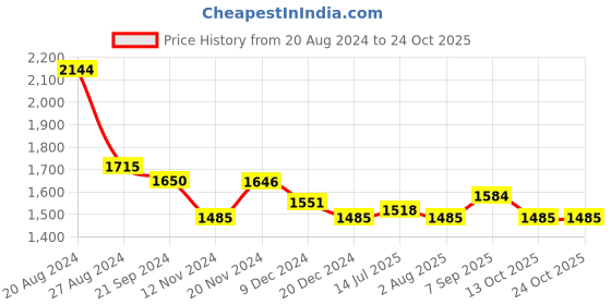 tatacliq.com U.S. Polo Assn. Brown Cotton Regular Fit Checks Shirt u.s. polo assn. Price History Graph from 20 Aug 2024 to 24 Oct 2025