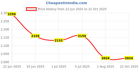 tatacliq.com U.S. Polo Assn. Brown Cotton Regular Fit Checks Shirt u.s. polo assn. Price History Graph from 22 Jun 2025 to 22 Oct 2025