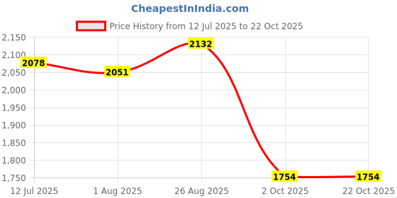 tatacliq.com U.S. Polo Assn. Brown Cotton Regular Fit Checks Shirt u.s. polo assn. Price History Graph from 12 Jul 2025 to 22 Oct 2025