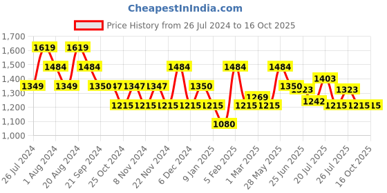 tatacliq.com U.S. Polo Assn. Brown Cotton Regular Fit Colour- Block Joggers u.s. polo assn. Price History Graph from 26 Jul 2024 to 16 Oct 2025