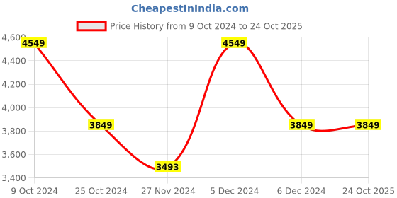 tatacliq.com U.S. Polo Assn. Brown Cotton Regular Fit Jacket u.s. polo assn. Price History Graph from 9 Oct 2024 to 24 Oct 2025