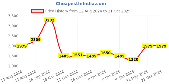 tatacliq.com U.S. Polo Assn. Brown Cotton Regular Fit Jeans u.s. polo assn. Price History Graph from 12 Aug 2024 to 20 Oct 2025