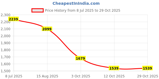 tatacliq.com U.S. Polo Assn. Brown Cotton Regular Fit Printed Shirt u.s. polo assn. Price History Graph from 8 Jul 2025 to 29 Oct 2025