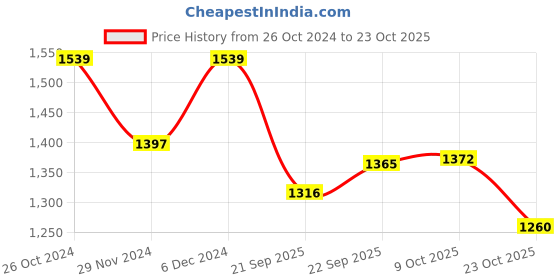 tatacliq.com U.S. Polo Assn. Brown Cotton Regular Fit Printed Sweatshirt u.s. polo assn. Price History Graph from 26 Oct 2024 to 23 Oct 2025