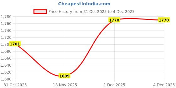 tatacliq.com U.S. Polo Assn. Brown Cotton Regular Fit Printed Sweatshirt u.s. polo assn. Price History Graph from 31 Oct 2025 to 4 Dec 2025