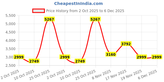 tatacliq.com U.S. Polo Assn. Brown Cotton Regular Fit Shacket u.s. polo assn. Price History Graph from 2 Oct 2025 to 6 Dec 2025